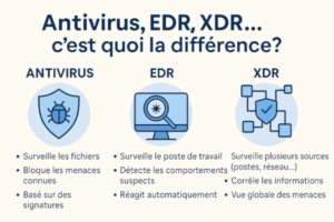 🛡️ Antivirus, EDR, XDR… c’est quoi la différence ?