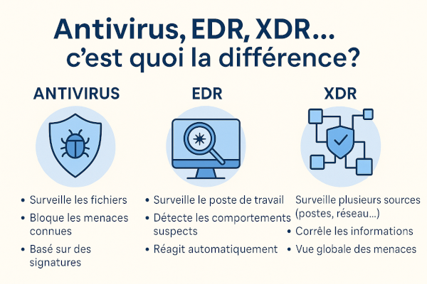 Antivirus, EDR, XDR… c’est quoi la différence ?