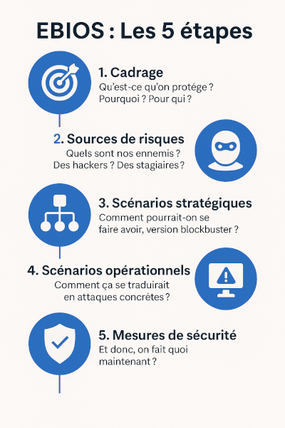 Les cinq étapes de la méthode EBIOS
