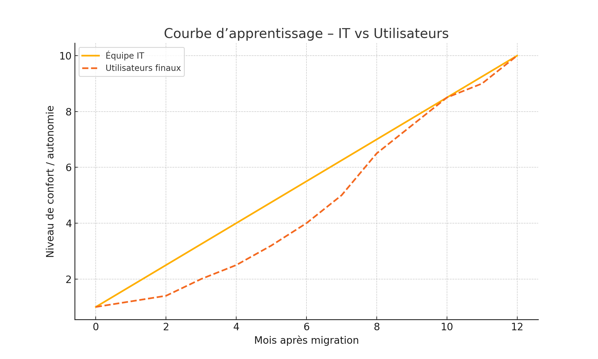 Courbe d'apprentissage