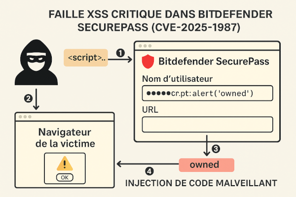 La CVE-2025-1987 est une vulnĂ©rabilitĂ© de type XSS stockĂ©e, identifiĂ©e dans lâinterface web et les extensions navigateur de Bitdefender SecurePass. Elle permet Ă un attaquant distant non authentifié dâinjecter du code JavaScript malveillant dans le coffre-fort de lâutilisateur.
