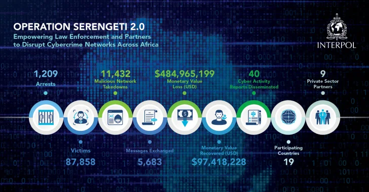 dashboard Interpol operation Serengeti