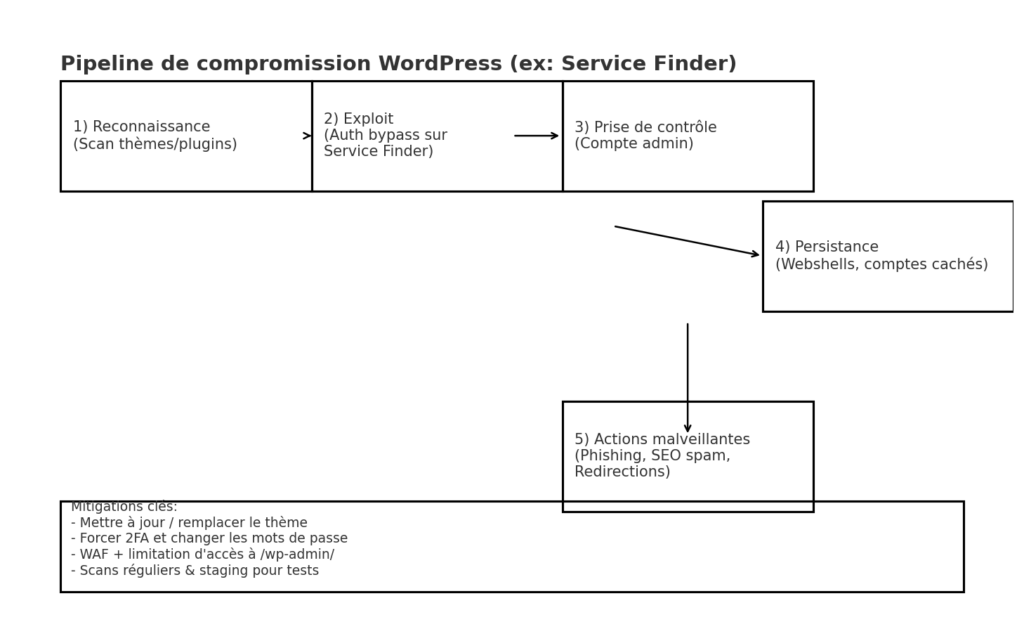 infographie visuelle “flux d’attaque WordPress”