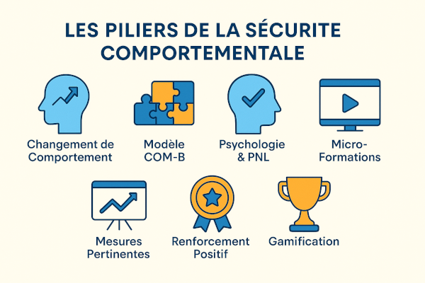 une infographie résumée (les 7 piliers de la sécurité comportementale)
