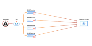 Amplification de l'attaque par Ddos 